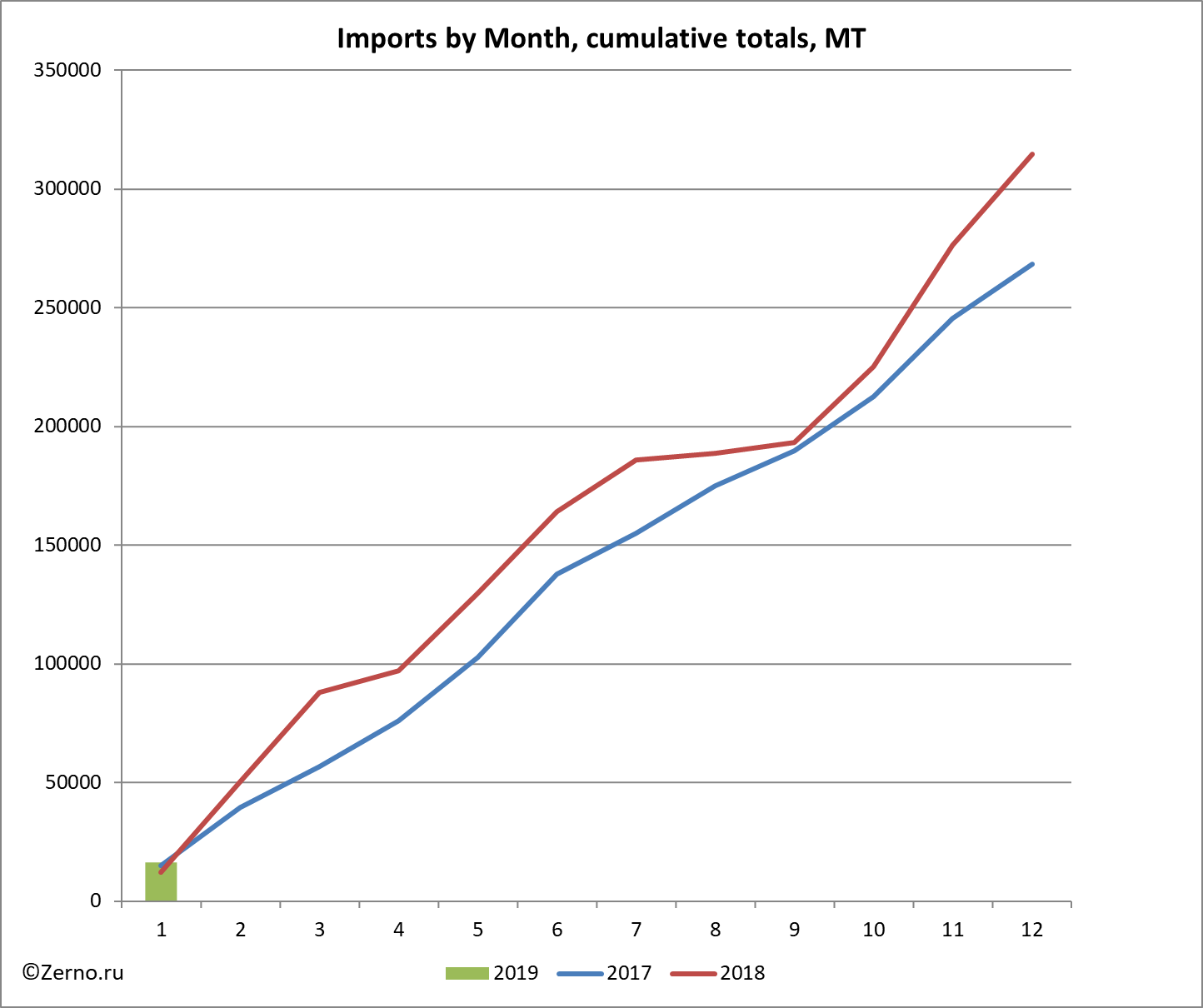 Imports by Month, cumulative totals, MT